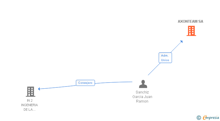 Vinculaciones societarias de AXONTEAM SA