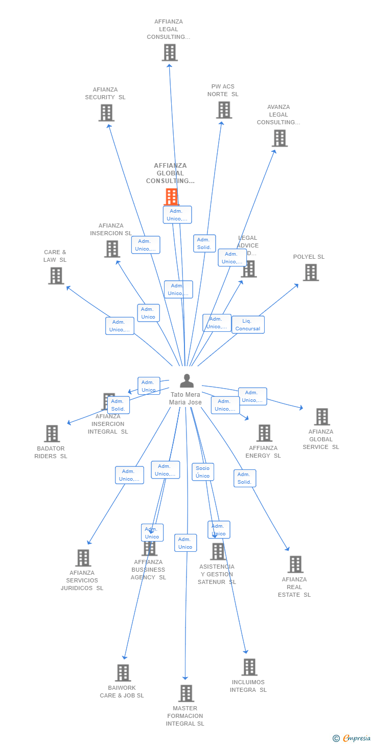 Vinculaciones societarias de AFFIANZA GLOBAL CONSULTING SL