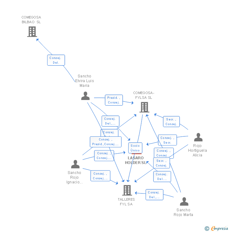 Vinculaciones societarias de LASARO HOLDER SL