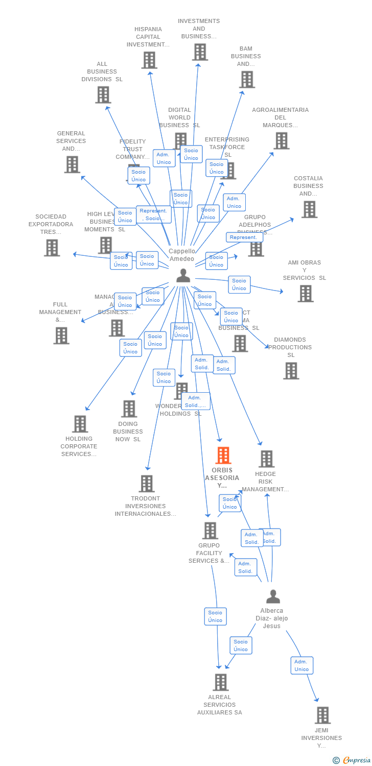 Vinculaciones societarias de ORBIS ASESORIA Y CONSULTORIA EMPRESARIAL SL