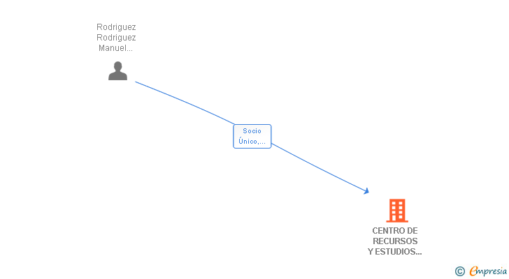 Vinculaciones societarias de CENTRO DE RECURSOS Y ESTUDIOS DE CONCEPTOS ESPACIOS Y REALIDADES SL