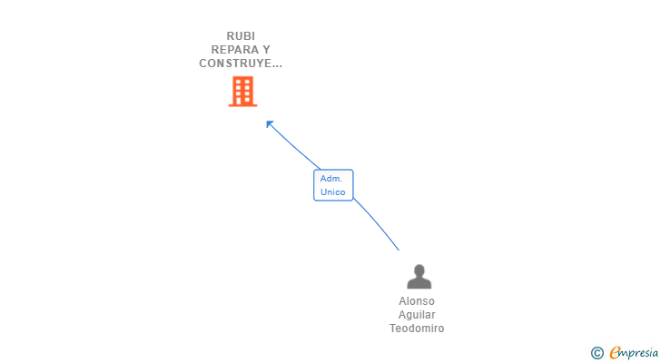 Vinculaciones societarias de RUBI REPARA Y CONSTRUYE SL
