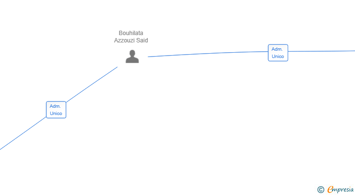 Vinculaciones societarias de ARGANA DONER SL