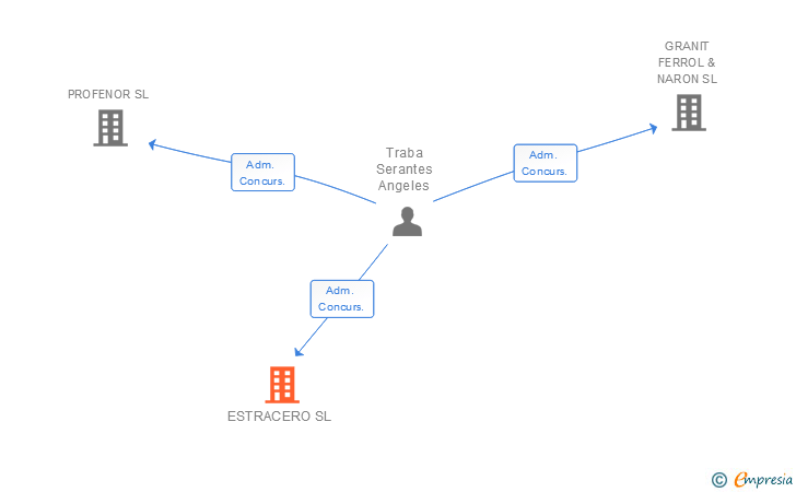 Vinculaciones societarias de ESTRACERO SL