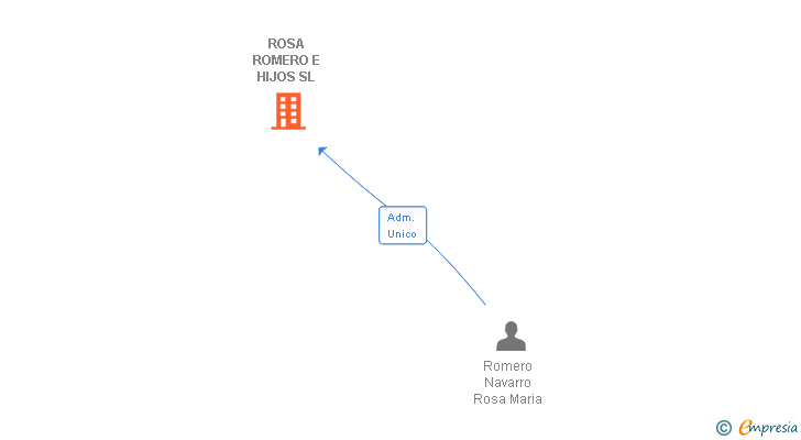 Vinculaciones societarias de ROSA ROMERO E HIJOS SL