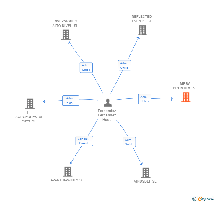 Vinculaciones societarias de MESA PREMIUM SL