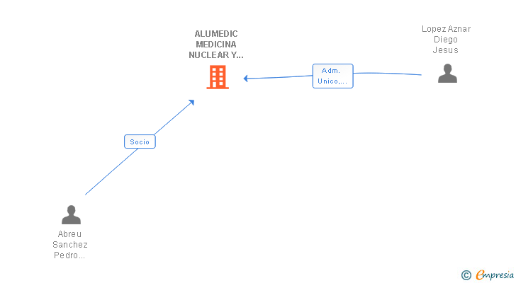 Vinculaciones societarias de ALUMEDIC MEDICINA NUCLEAR Y PET SLP