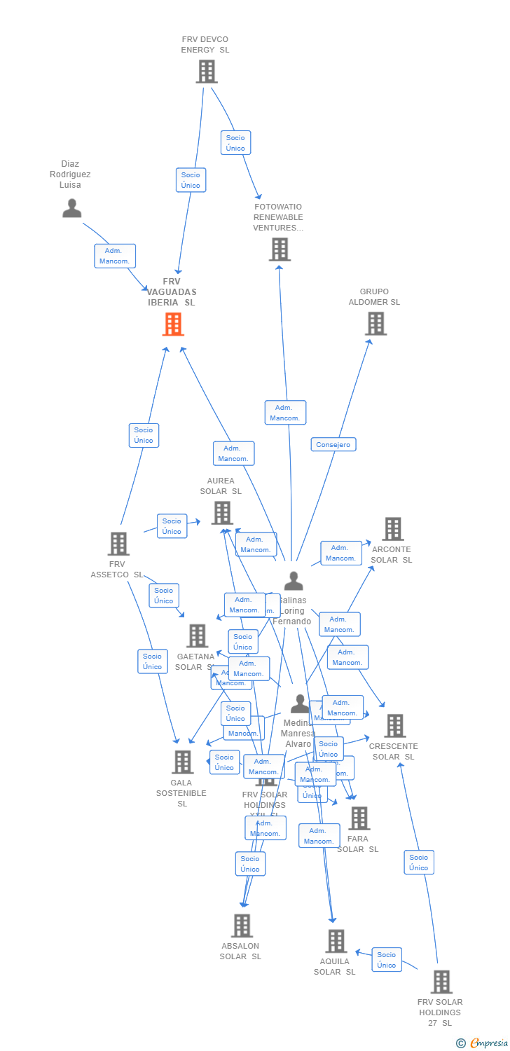 Vinculaciones societarias de FRV TALLADA SL