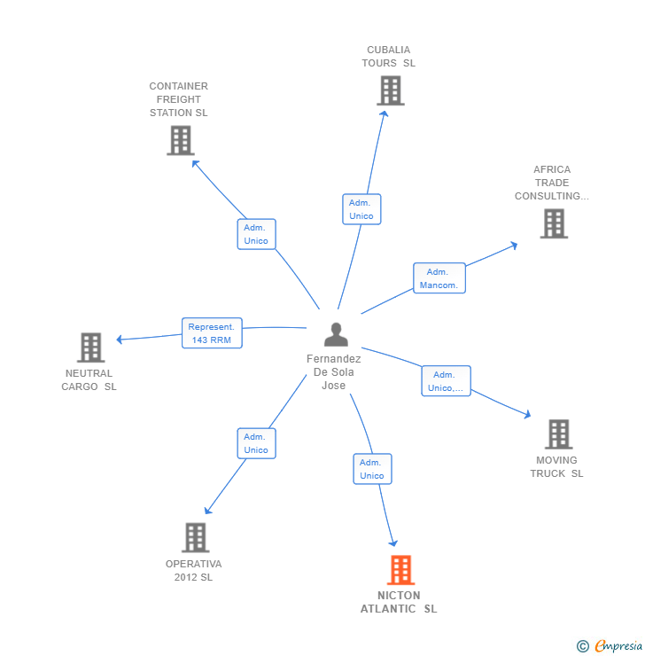 Vinculaciones societarias de NICTON ATLANTIC SL