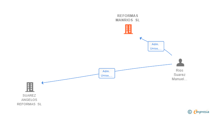 Vinculaciones societarias de REFORMAS MANRIOS SL