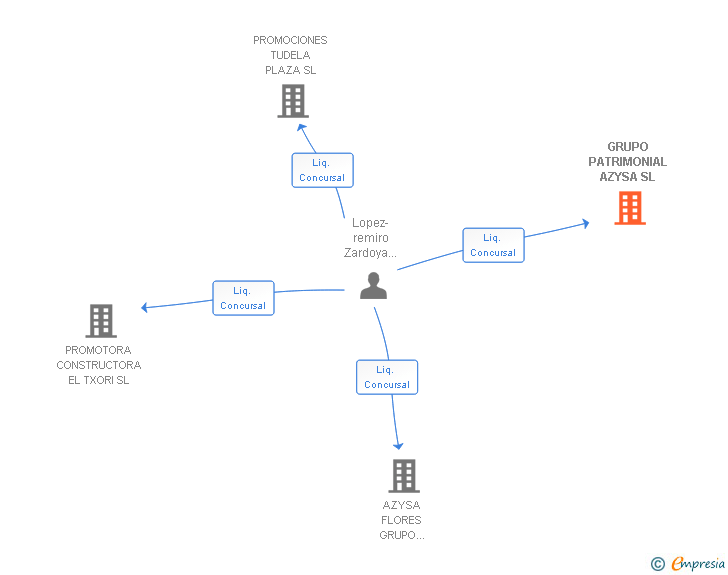 Vinculaciones societarias de GRUPO PATRIMONIAL AZYSA SL