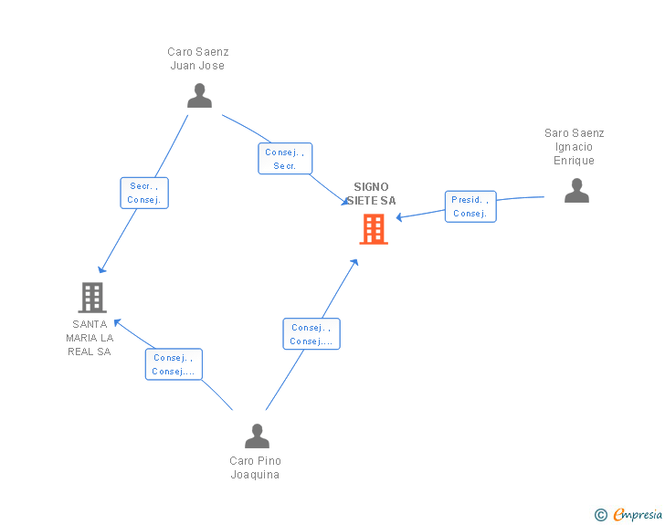 Vinculaciones societarias de SIGNO SIETE SA