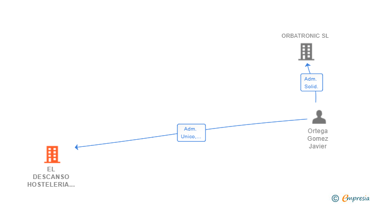 Vinculaciones societarias de EL DESCANSO HOSTELERIA SL