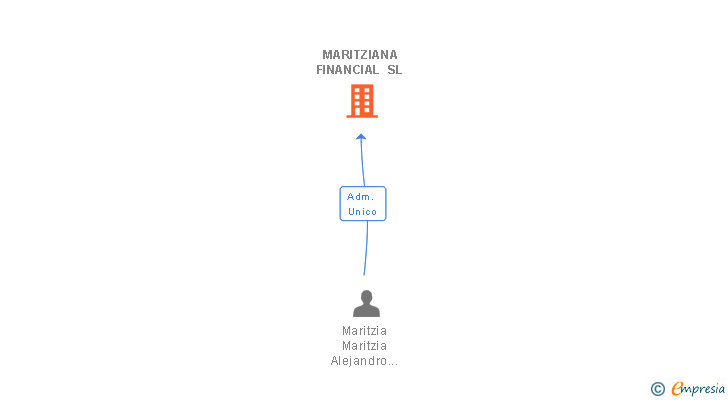 Vinculaciones societarias de ALTRARENT SERVICER SL