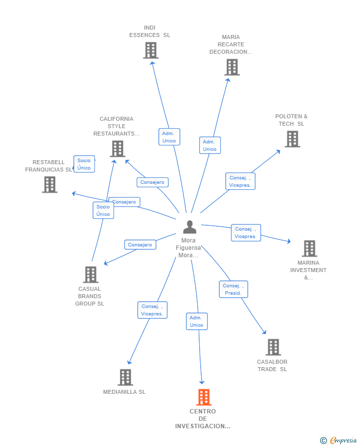 Vinculaciones societarias de CENTRO DE INVESTIGACION INDI SL