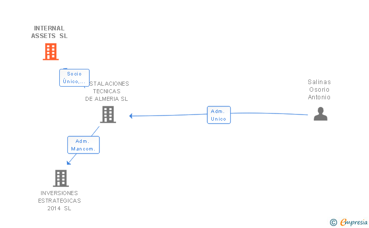 Vinculaciones societarias de INTERNAL ASSETS SL