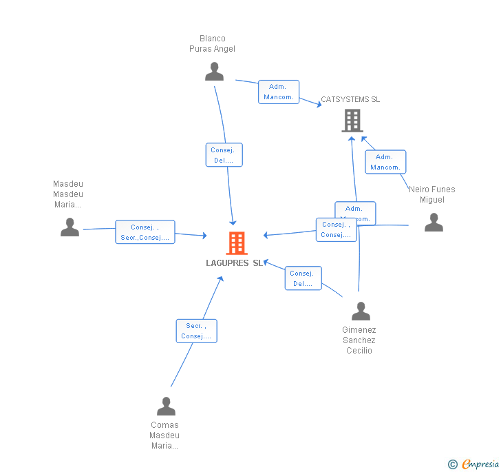 Vinculaciones societarias de LAGUPRES SL
