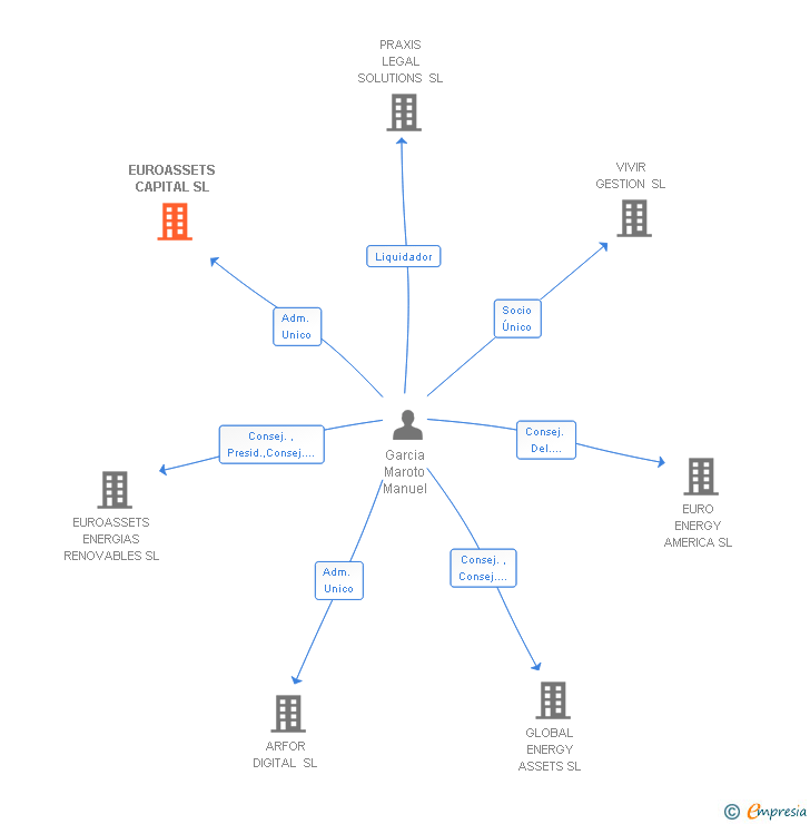 Vinculaciones societarias de EUROASSETS CAPITAL SL
