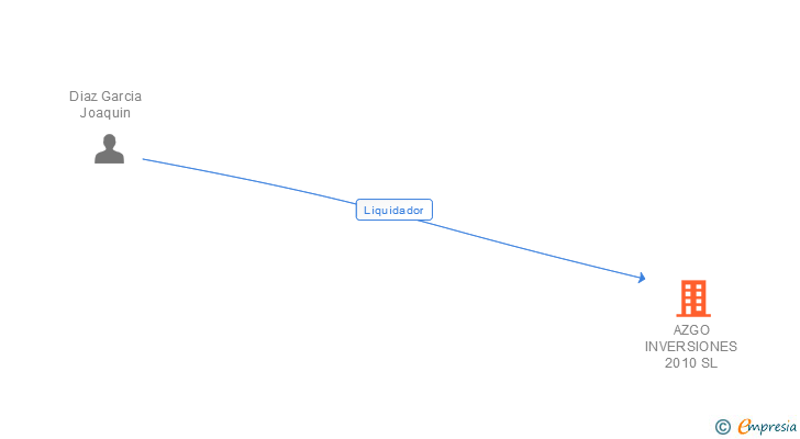 Vinculaciones societarias de AZGO INVERSIONES 2010 SL