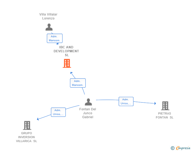 Vinculaciones societarias de IBC AND DEVELOPMENT SL