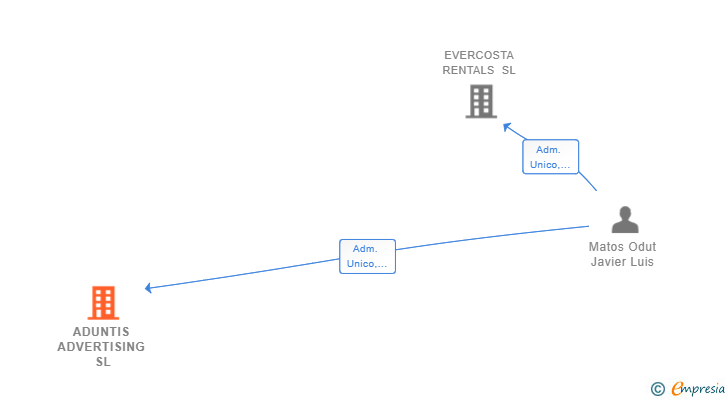 Vinculaciones societarias de ADUNTIS ADVERTISING SL