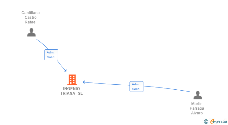 Vinculaciones societarias de INGENIO TRIANA SL