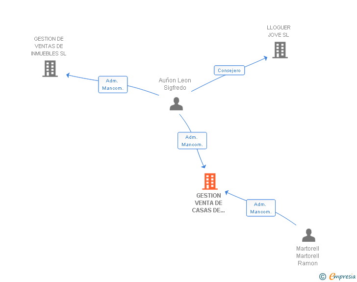Vinculaciones societarias de GESTION VENTA DE CASAS DE PUEBLO SL