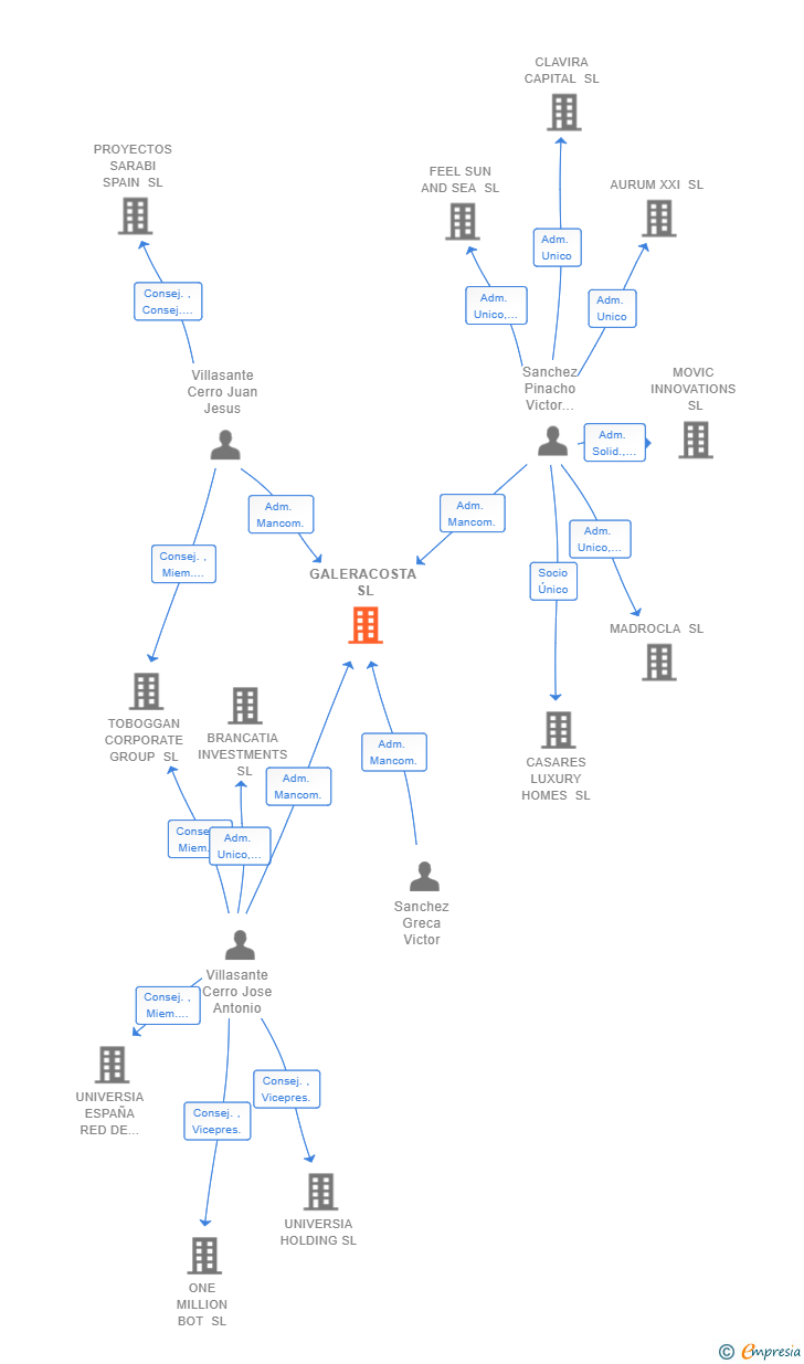 Vinculaciones societarias de GALERACOSTA SL