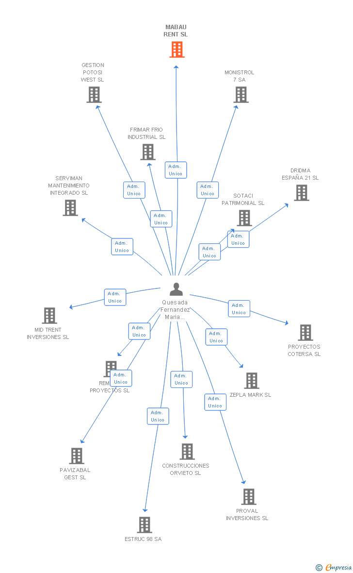 Vinculaciones societarias de MABAU RENT SL