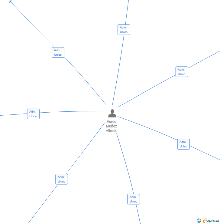 Vinculaciones societarias de A4J NETPRO TV SL