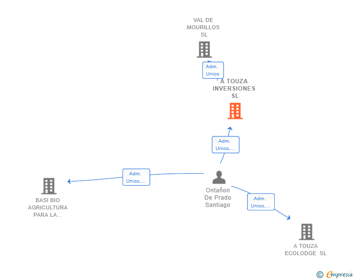 Vinculaciones societarias de A TOUZA INVERSIONES SL