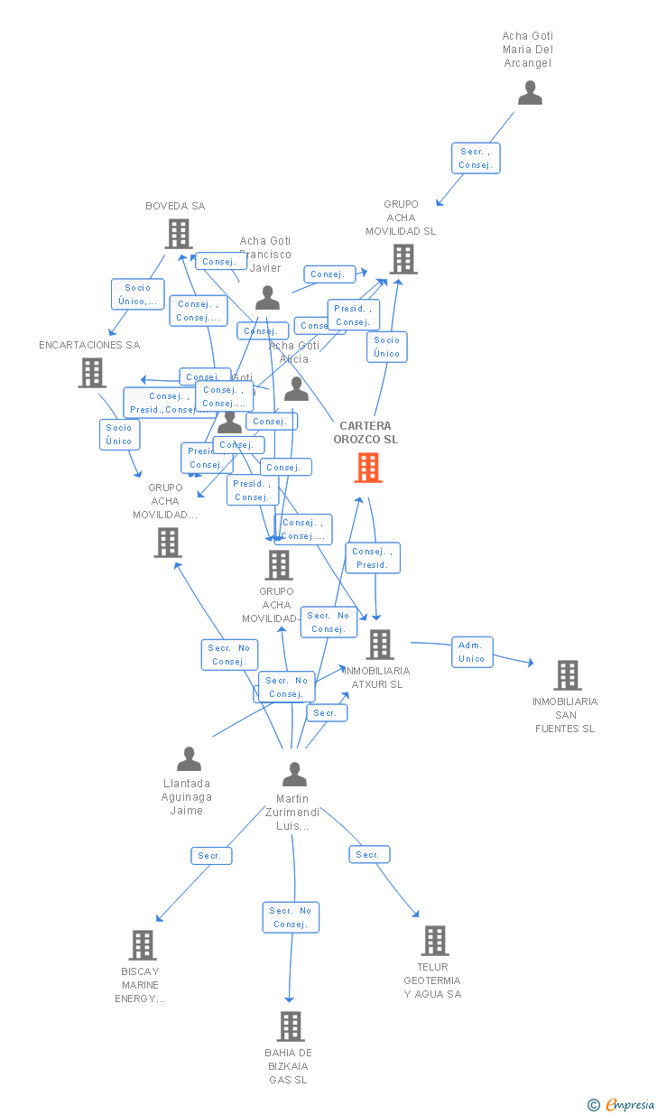 Vinculaciones societarias de CARTERA OROZCO SL