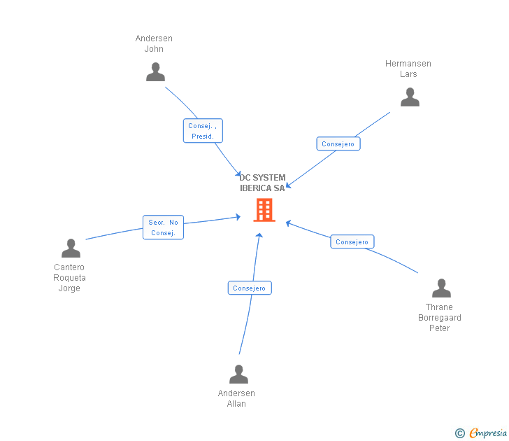 Vinculaciones societarias de DC SYSTEM IBERICA SA