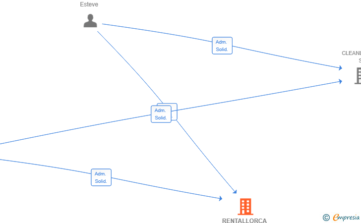 Vinculaciones societarias de RENTALLORCA GROUP SL