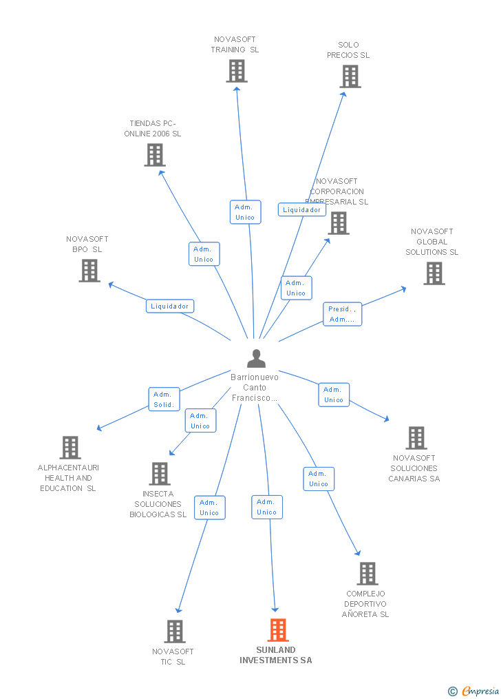 Vinculaciones societarias de NOVASCHOOL SUNLAND INTERNATIONAL SA