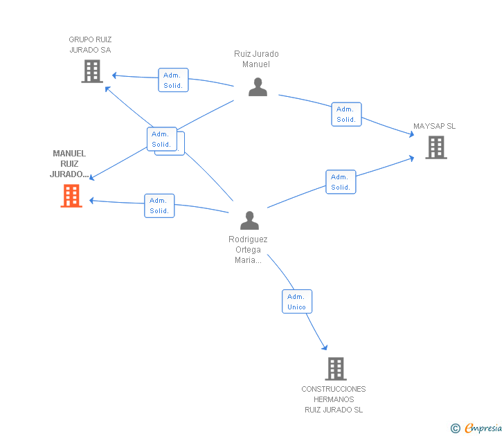 Vinculaciones societarias de MANUEL RUIZ JURADO CORPORATION SL