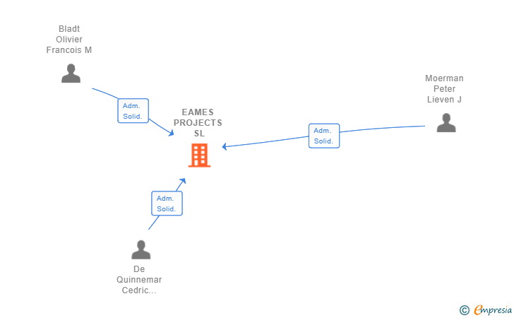 Vinculaciones societarias de EAMES PROJECTS SL (EXTINGUIDA)