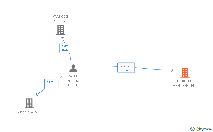 Vinculaciones societarias de BIBALDI GESTION SL