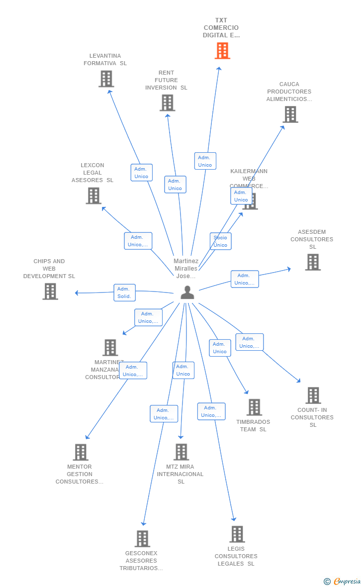 Vinculaciones societarias de TXT COMERCIO DIGITAL E IMAGEN SL