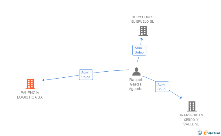 Vinculaciones societarias de PALENCIA LOGISTICA SA