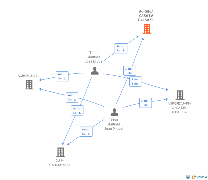 Vinculaciones societarias de AGRARIA CASA LA BALSA SL