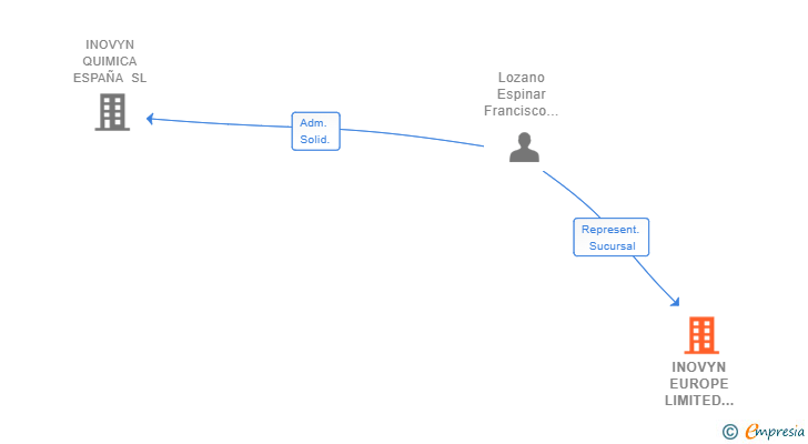 Vinculaciones societarias de INOVYN EUROPE LIMITED SUCUR
