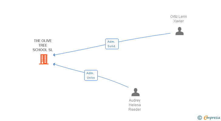 Vinculaciones societarias de THE OLIVE TREE SCHOOL SL