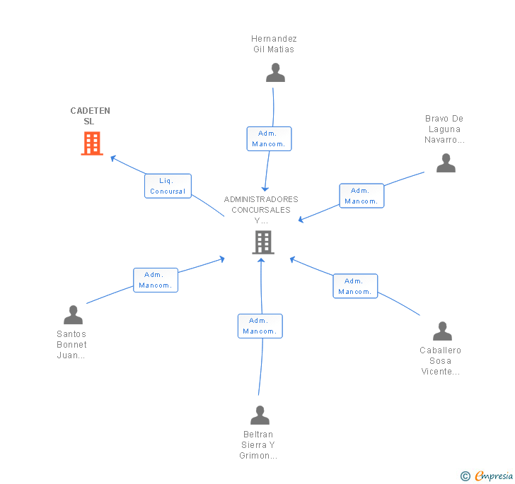 Vinculaciones societarias de CADETEN SL 