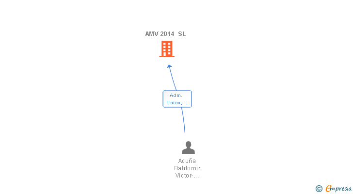 Vinculaciones societarias de AMV 2014 SL