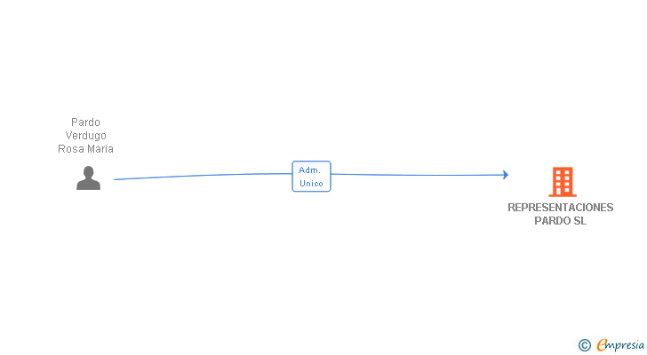 Vinculaciones societarias de REPRESENTACIONES PARDO SL