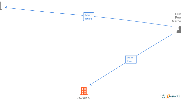 Vinculaciones societarias de JAZAKS LAB SL