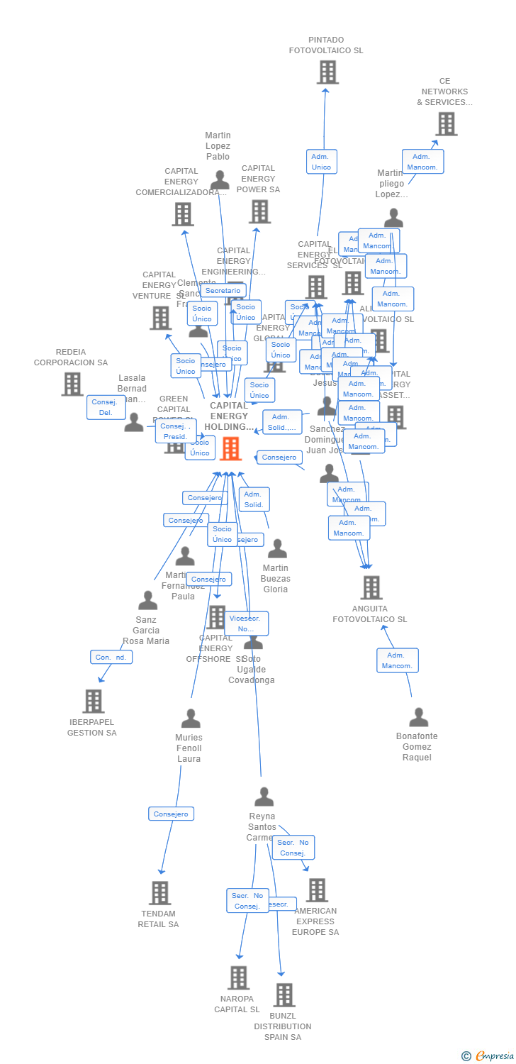 Vinculaciones societarias de CAPITAL ENERGY HOLDING COMPANY SA