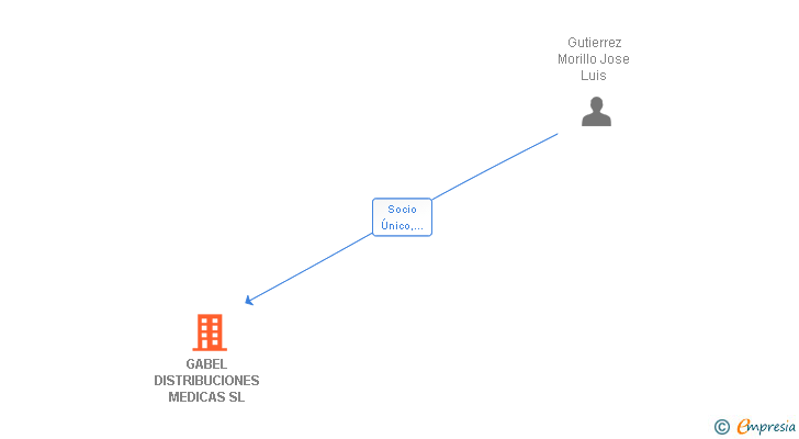 Vinculaciones societarias de GABEL DISTRIBUCIONES MEDICAS SL