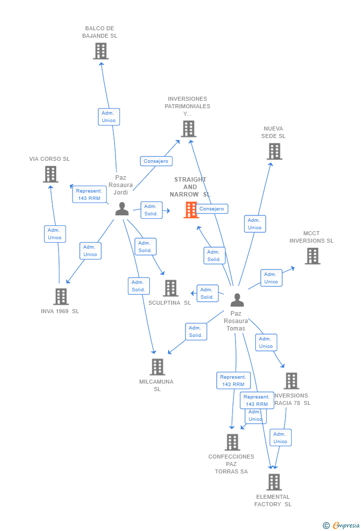 Vinculaciones societarias de STRAIGHT AND NARROW SL